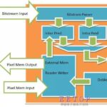FPGA H.264 Decoder: Verilog Source Code and Project Sharing