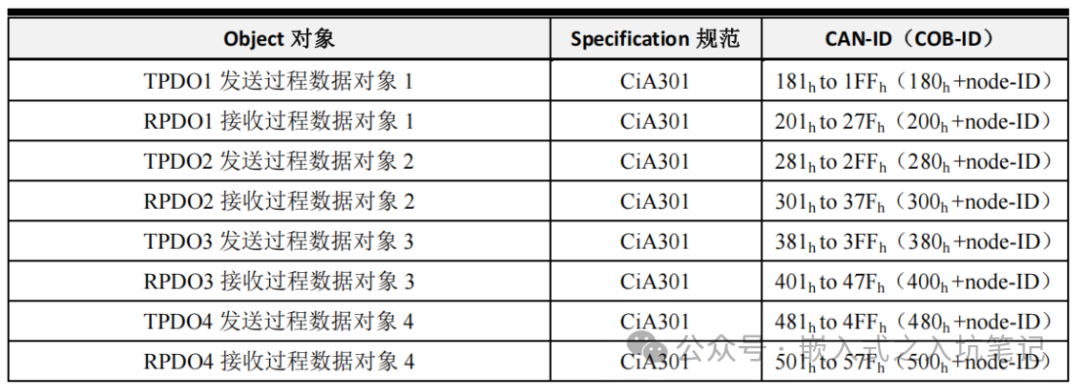 Detailed Explanation and Application of Various CANopen Messages