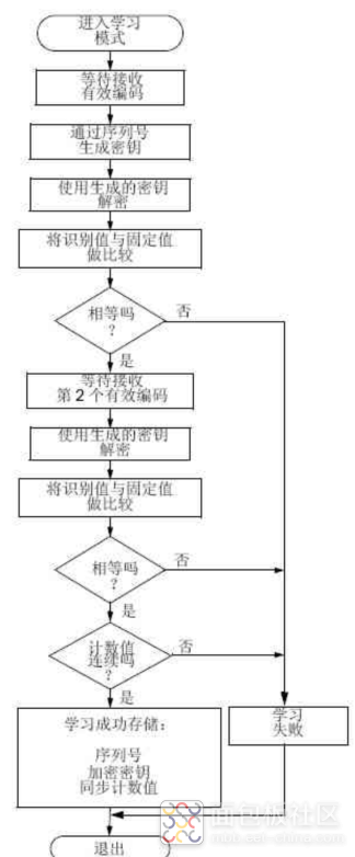 Dissecting a 433MHz Remote Control Device: What is Rolling Code and the KeeLoQ Algorithm?