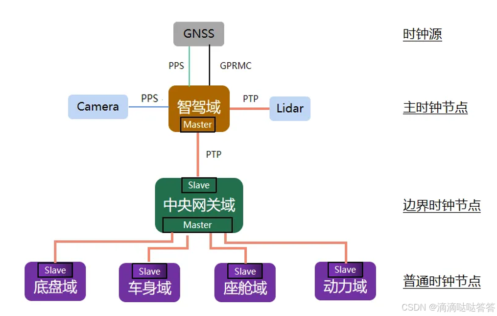 Multi-Sensor Time Synchronization in Autonomous Driving