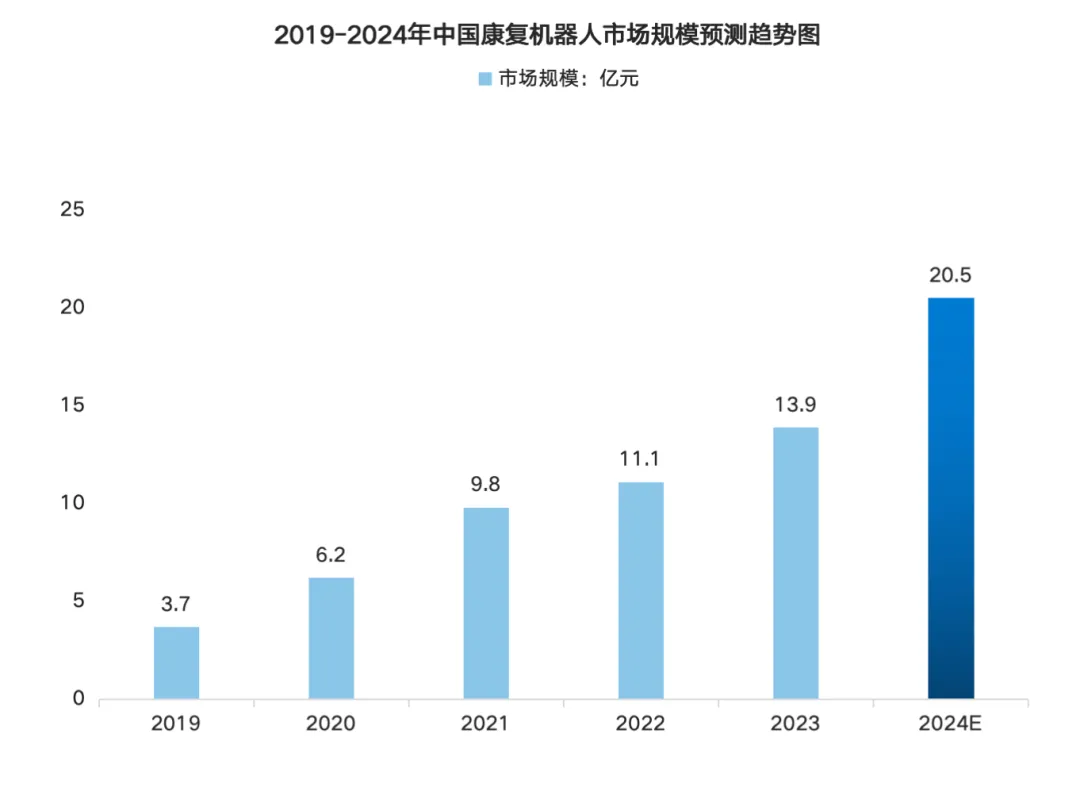 Analysis of the Smart Medical Robot Industry Chain