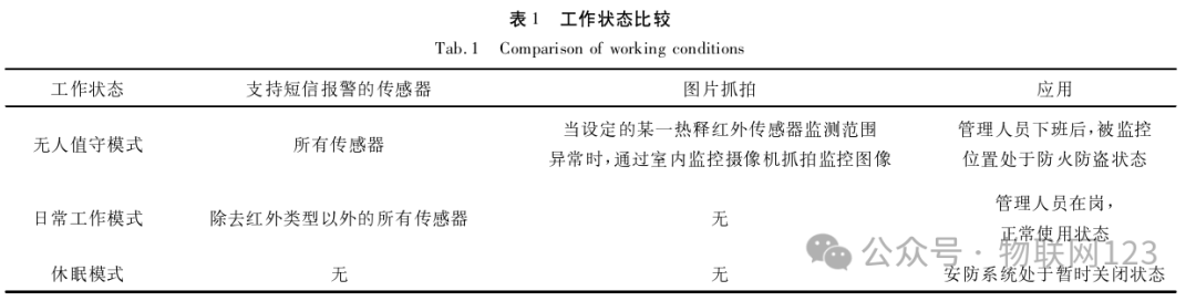 Design and Implementation of Personnel and Equipment Management System Based on IoT Technology