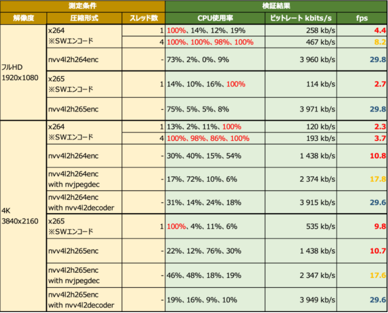 Can the NVIDIA Jetson Nano Handle 4K Cameras? Let's Validate the Encoding Performance (Part 2)
