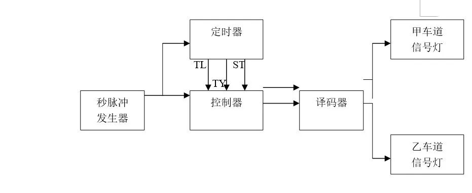 Traffic Light Control System Based on Microcontroller Graduation Project Documentation