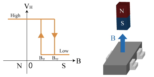 Comprehensive Understanding of Hall Sensors