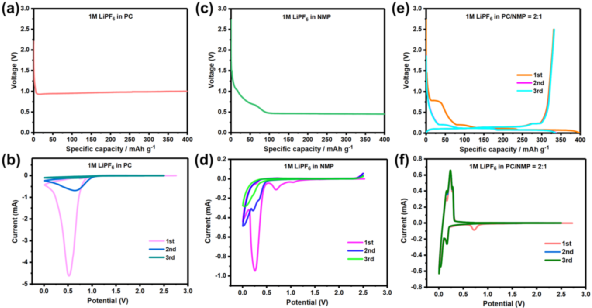 PC Collaborates with NMP to Outperform EC! Academicians Wang Erkang and Peng Zhangquan from the Chinese Academy of Sciences Use NMP to Support Non-EC Electrolytes