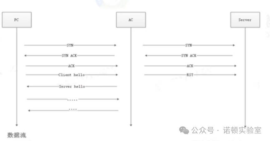 Deeply Trusted HTTP Control Mechanisms