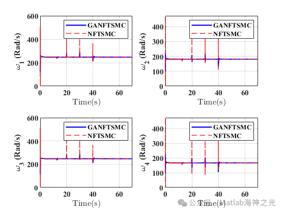 Drone Control: Optimization of Control Using Genetic Algorithms in MATLAB (Optimizing Gain Parameters Eta and K to Reduce Energy Consumption) [Includes MATLAB Source Code Issue 13654]