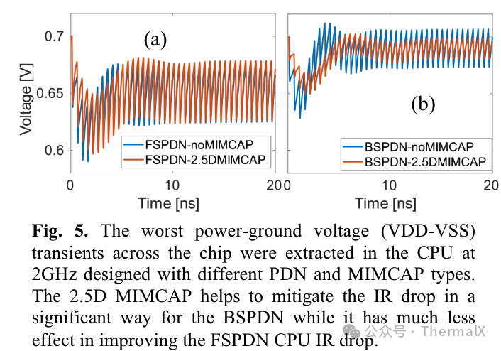Analysis of the Impact of Back Power Distribution Network (BSPDN) on Power/Performance/Area/Temperature (PPAT)