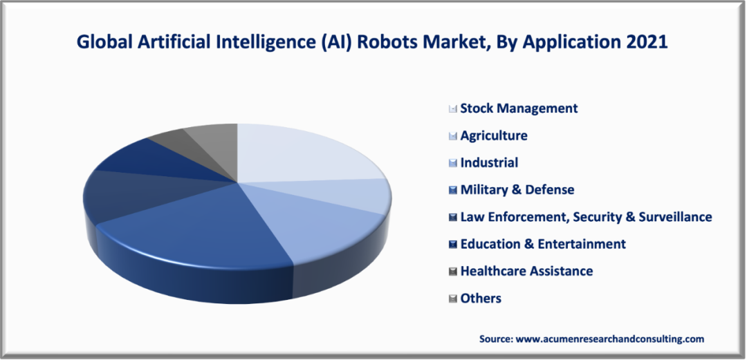 Driven by Industrial Robot Demand, the AI Robot Market Will Reach $66.662 Billion by 2030