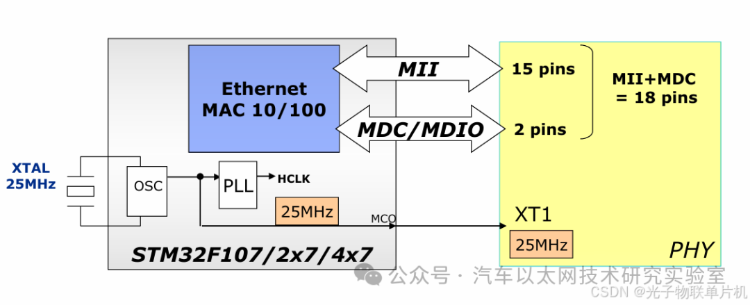 STM32F407 Microcontroller Programming - Detailed Explanation and Practical Implementation of Ethernet Interface (LAN8720) with Source Code