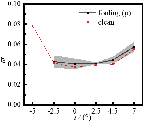 Introduction to NPU Paper | Uncertainty Study on the Impact of Leading Edge Fouling on Aerodynamic Performance of Compressor Cascades