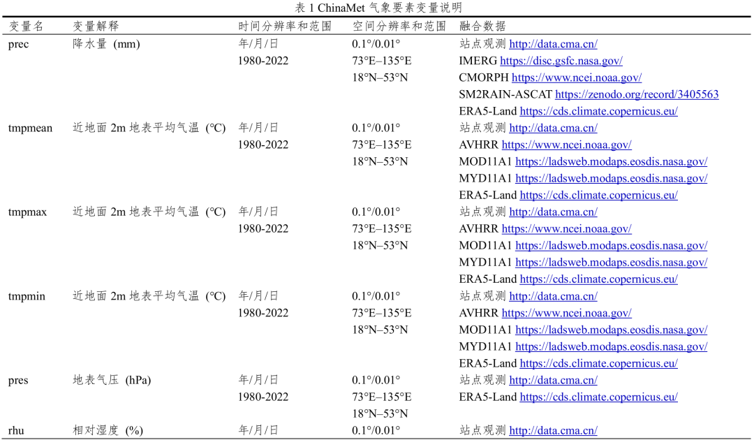 MATLAB | 1980—2022 China Meteorological Element Raster Data (Precipitation/Temperature/Wind Speed/Humidity/Pressure/Potential Evapotranspiration)