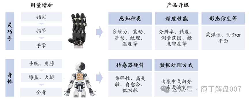 Robot Series V: An Overview of the Electronic Skin (Flexible Tactile Sensor) Industry Chain
