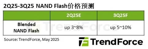 Latest Price Forecast for NAND Flash