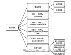 Synthesis, Characterization, and Testing of Rare Earth-Doped GdBO3 Luminescent Materials
