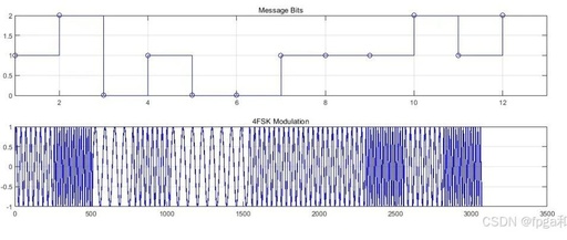 4FSK Modulation and Demodulation Communication Link MATLAB Bit Error Rate Simulation