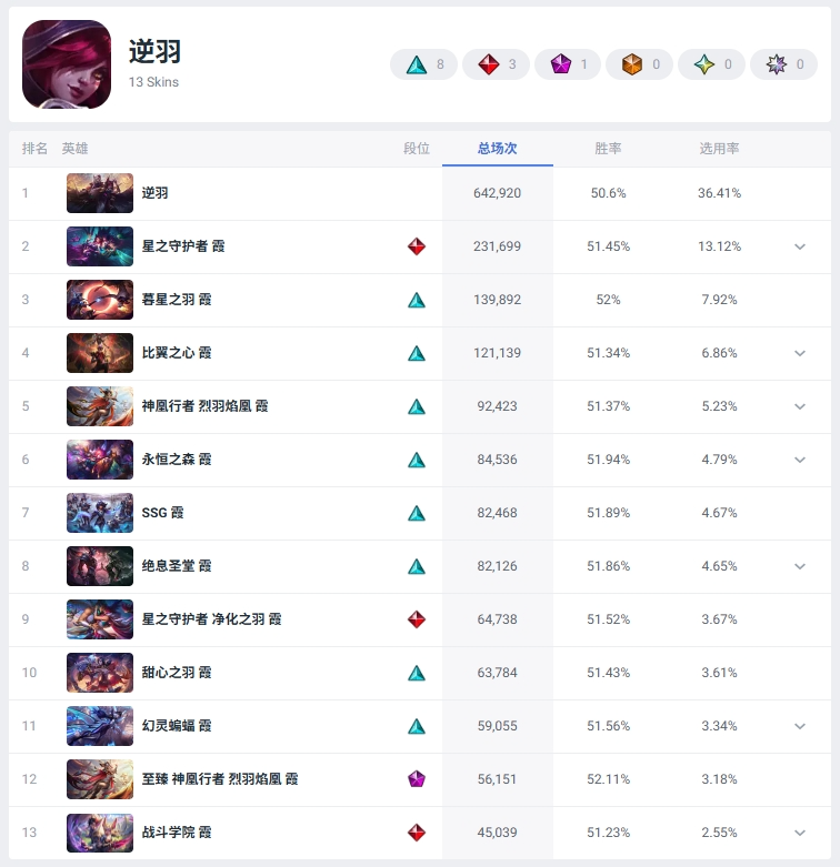 Current Global Popularity Rankings of ADC Skins (All Skins)