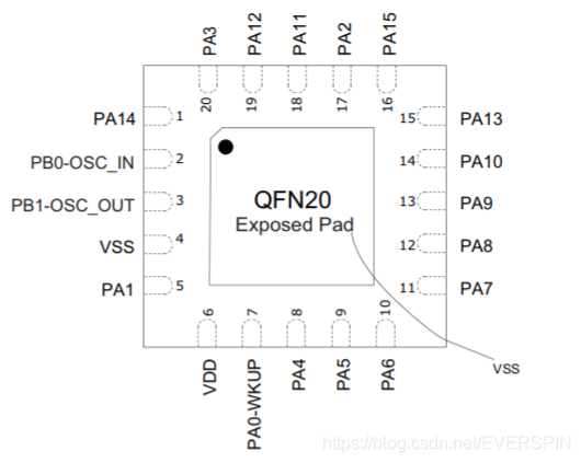 Overview of Domestic Alternatives to STM32 (Part 4)