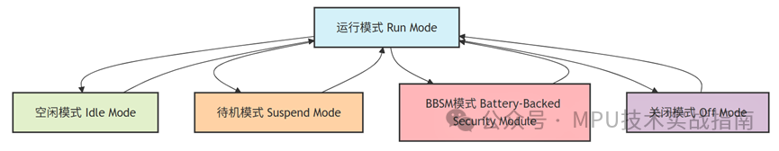 A Step-by-Step Guide to Running Various Low Power Modes on the FRDM-IMX91 Development Board