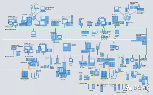 A Detailed Explanation of Siemens Industrial Communication Network Technologies from PTP, AS-I to PROFIBUS and Industrial Ethernet
