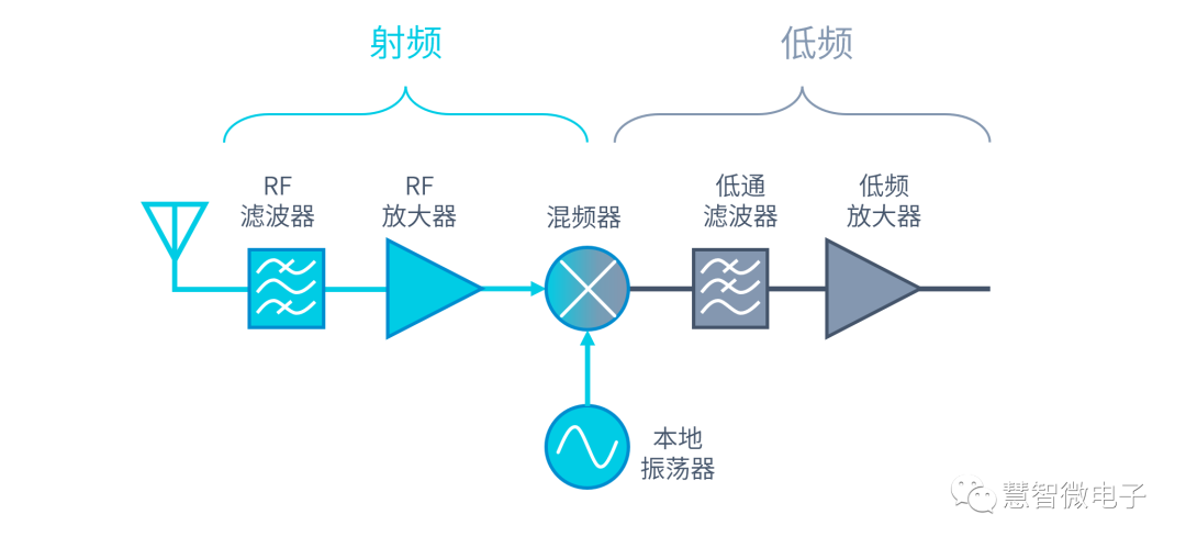 RF Transceivers: From Radio to 5G