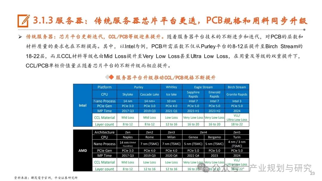 PCB: Resonance of Cycles and Growth, Industry Upgrade in the AI Era