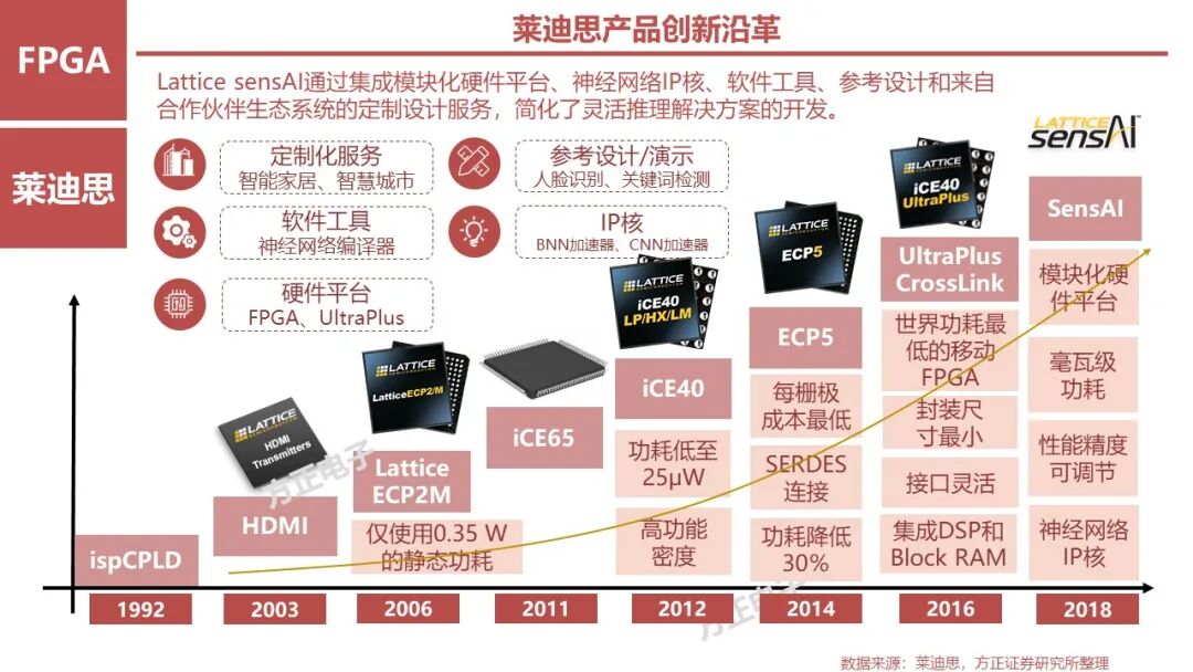 FPGA: Research Framework (100 Pages)