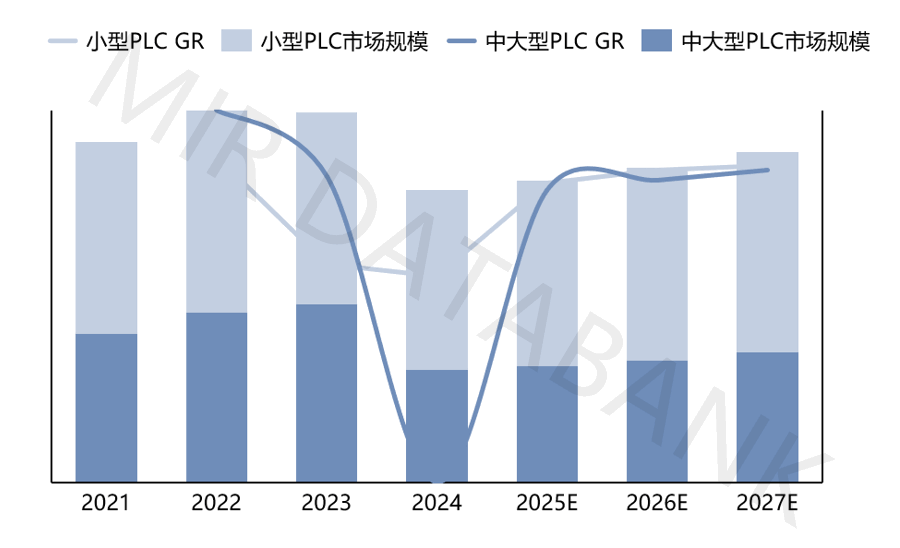 Stabilization and Acceleration of Domestic PLC Market from 2021 to 2027 | MIR DATABANK