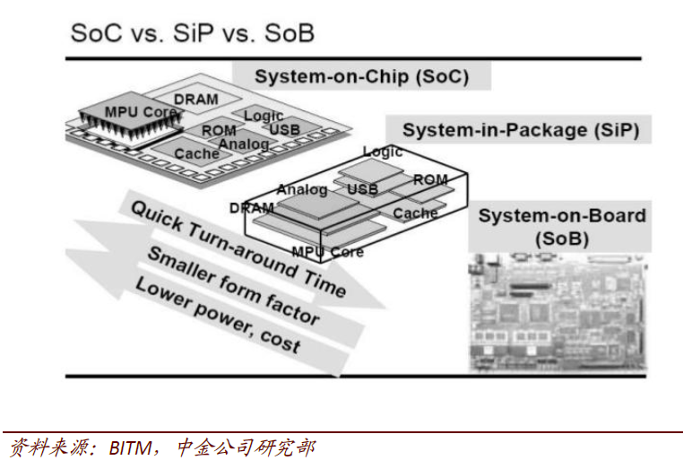 Trends in Semiconductor Packaging and Testing Technologies