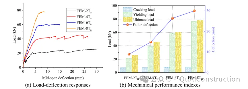 Reinforcement Design and Structural Performance of Topology Optimized 3D Printed Concrete Truss Beams