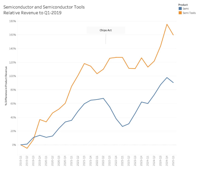 Leading the Way: The Hidden Drivers Behind the Semiconductor Market Cycle (Part 1)