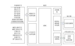 Comprehensive Understanding of Fault Types and Solutions for Electronic Control Units (ECU)