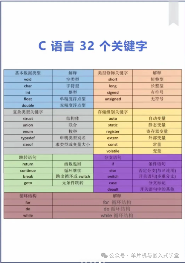 Various Tables in C Language