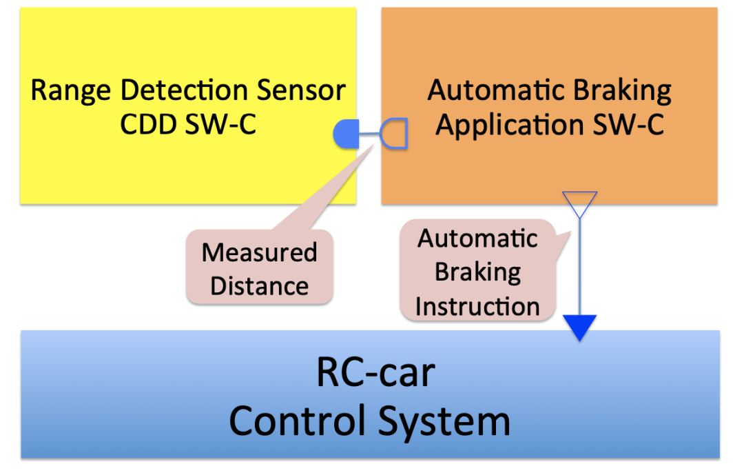 A Generation Method of ECU-Hardware-Dependent Description of Complex Device Drivers in AUTOSAR