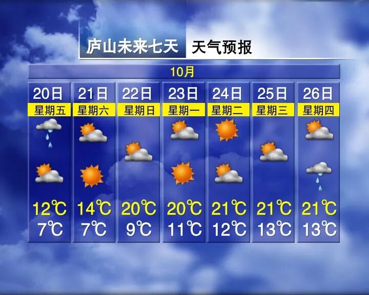 Temperature Rise of 9°C! Upcoming Weather in Jiangxi...