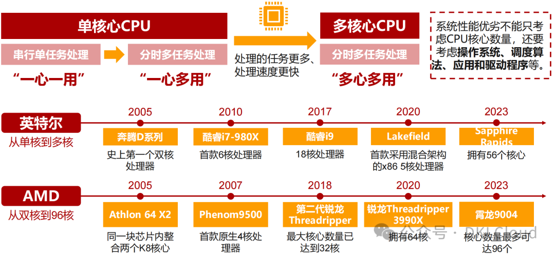 In-Depth Analysis of AI Large Model Computing Power Chip Industry 2025