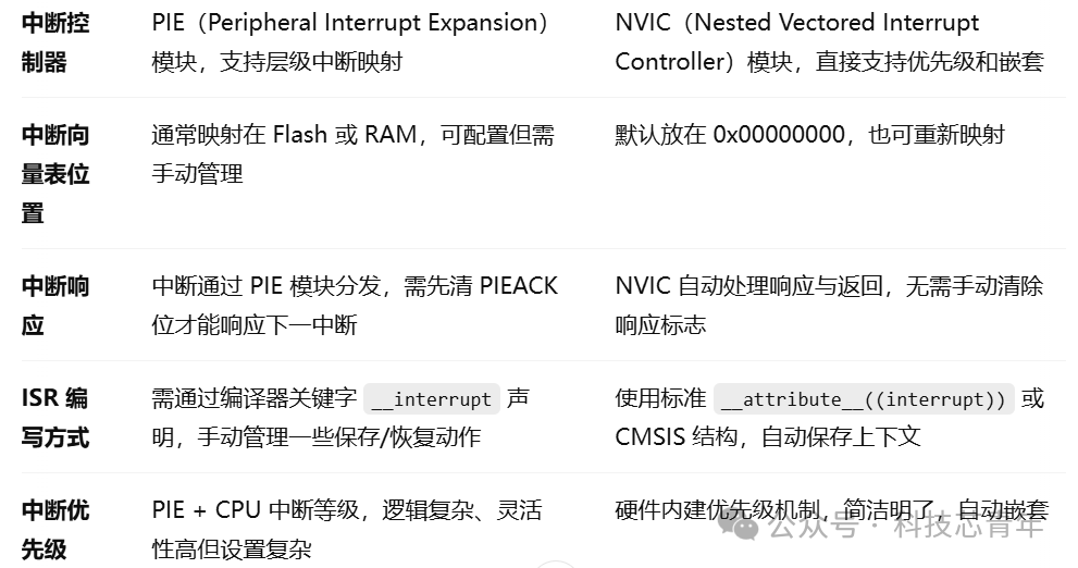 Analysis of Interrupt Handling Methods in HX2000 Series DSP Chips and Their Differences from ARM Cortex-M