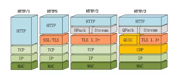 Decoding the New Features of HTTP/2 and HTTP/3