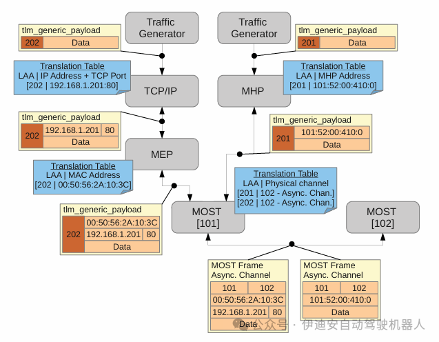 Methodology for Evaluating Virtual Prototypes in Automotive Embedded Systems Engineering