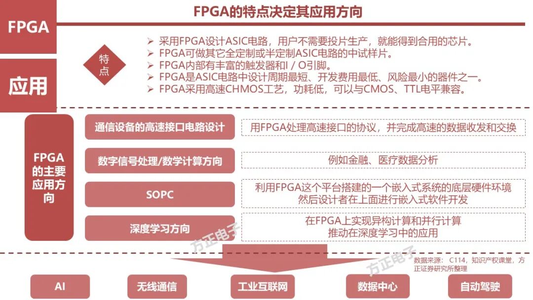 FPGA: Research Framework (100 Pages)