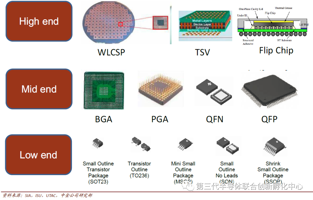 Trends in Semiconductor Packaging and Testing Technologies