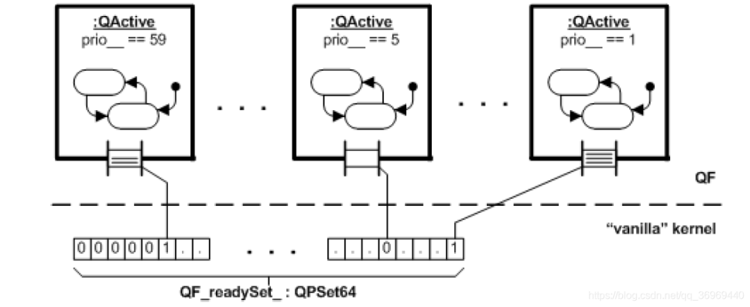 Embedded State Machine Programming - QP State Machine Framework