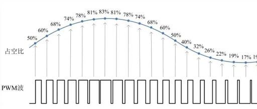 Microcontroller PWM Output Techniques