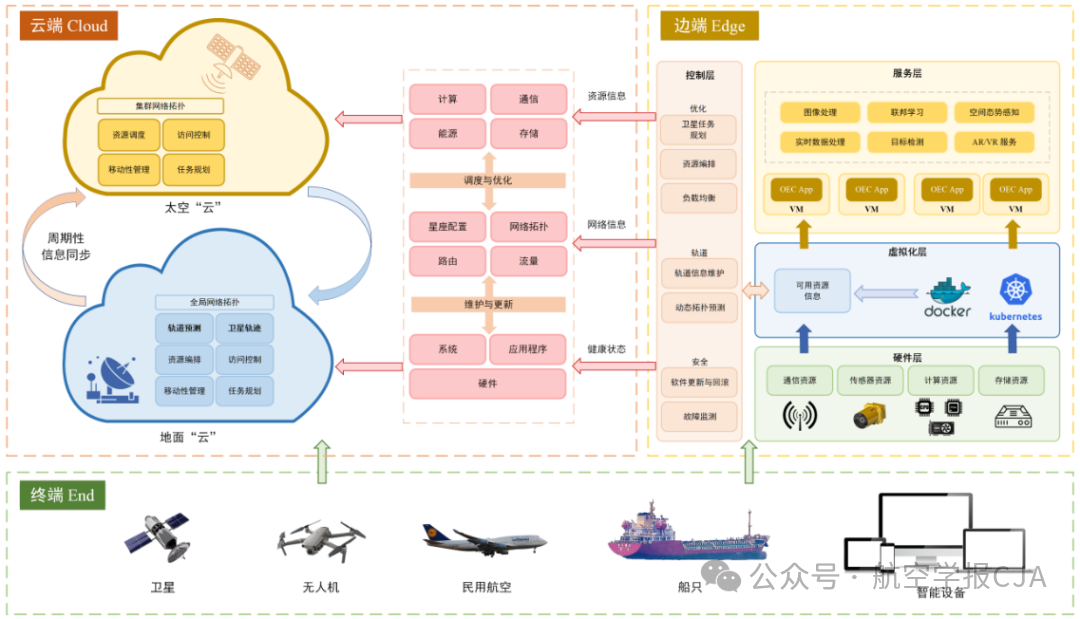 Progress and Prospects of Orbital Edge Computing: A Comprehensive Review from Applications to Algorithms