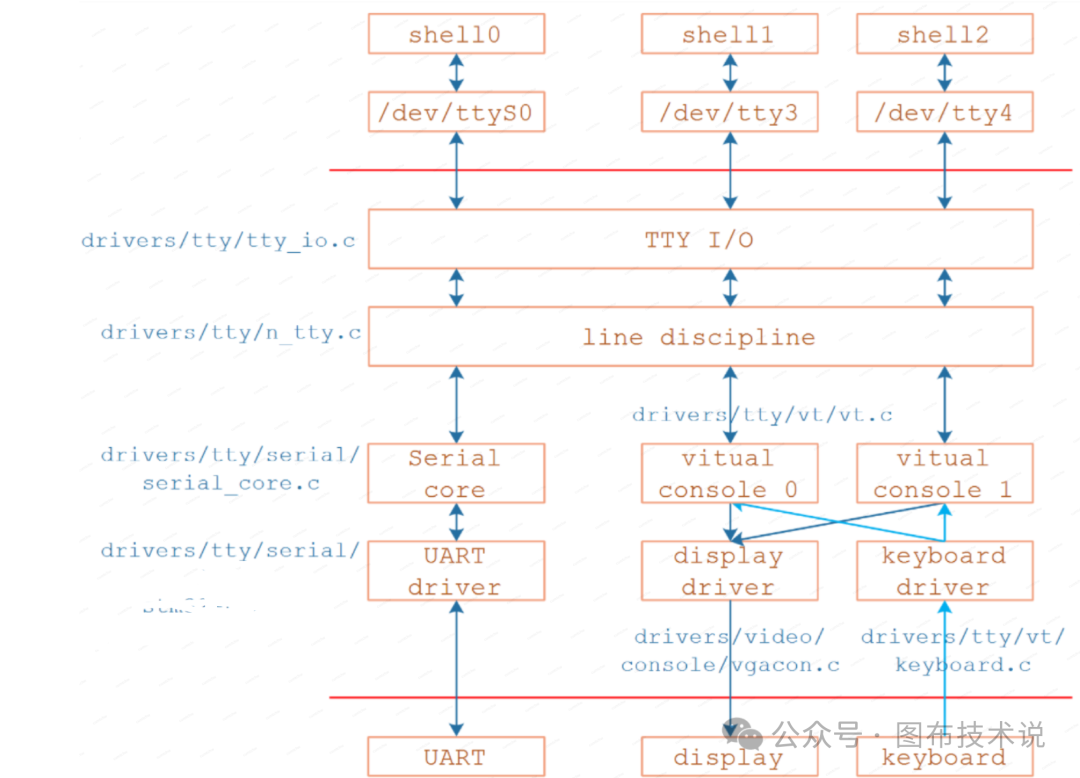 Linux Kernel Subsystem - UART Subsystem