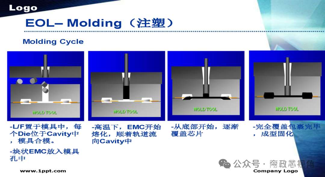 Semiconductor Chip Packaging Testing Process
