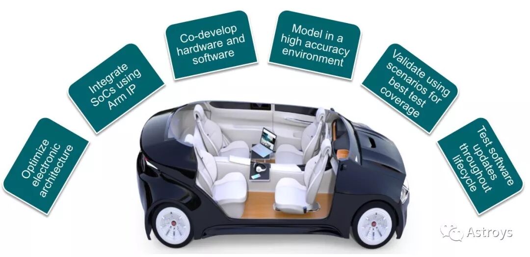 [CES 2020] Siemens and Arm Collaborate on OEM Vision for 2025 Automotive Architecture