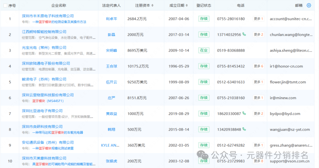 2025 Summary of Bluetooth Module Related Industry Chain Enterprises