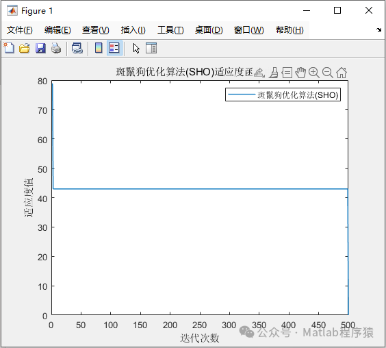 MATLAB Source Code - Issue 366: Robot Grid Path Planning Based on the Spotted Hyena Optimization Algorithm (SHO), Outputting Shortest Path Graphs and Fitness Curves